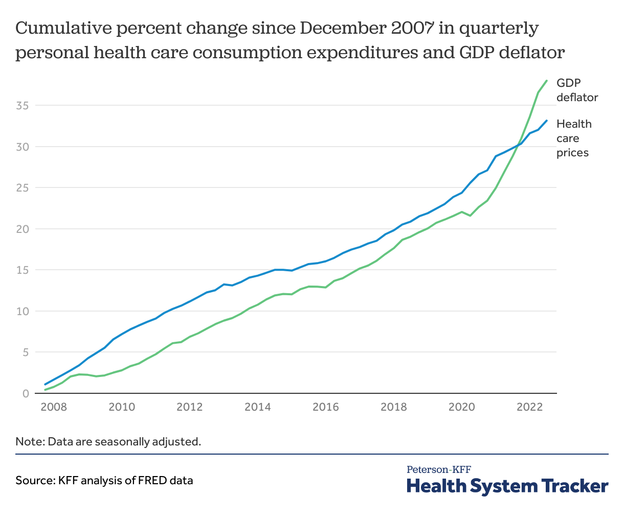 Price & use indices - Peterson-KFF Health System Tracker