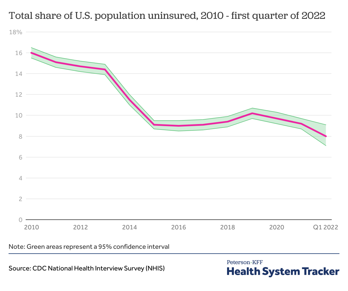 Percent Uninsured - Peterson-KFF Health System Tracker