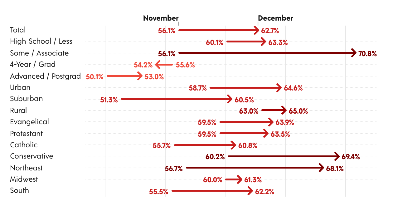 National Support for Donald Trump By Demographics, November to December 2023 | Created with Datawrapper