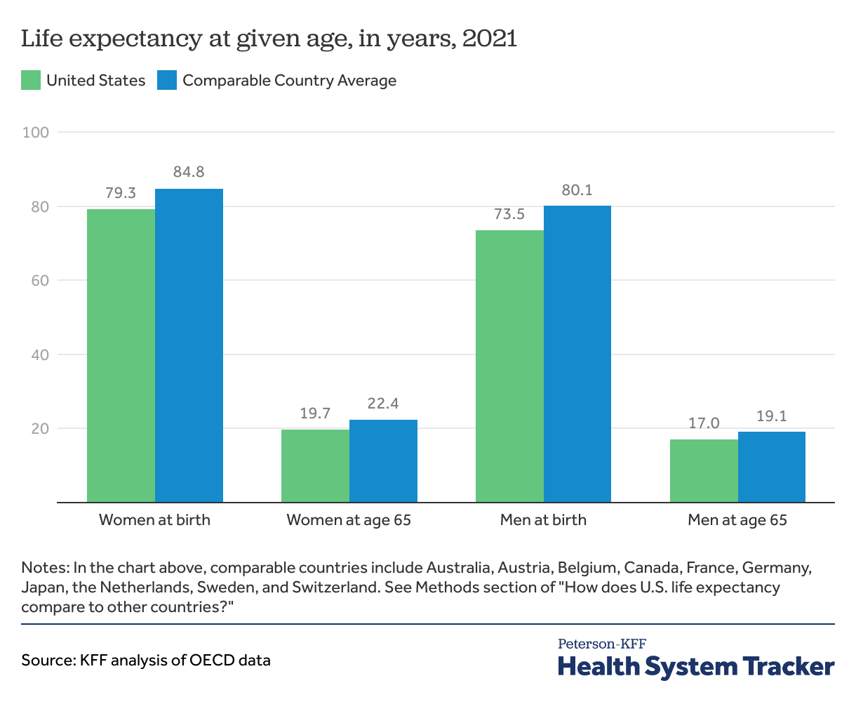 How does U.S. life expectancy compare to other countries? - Peterson ...