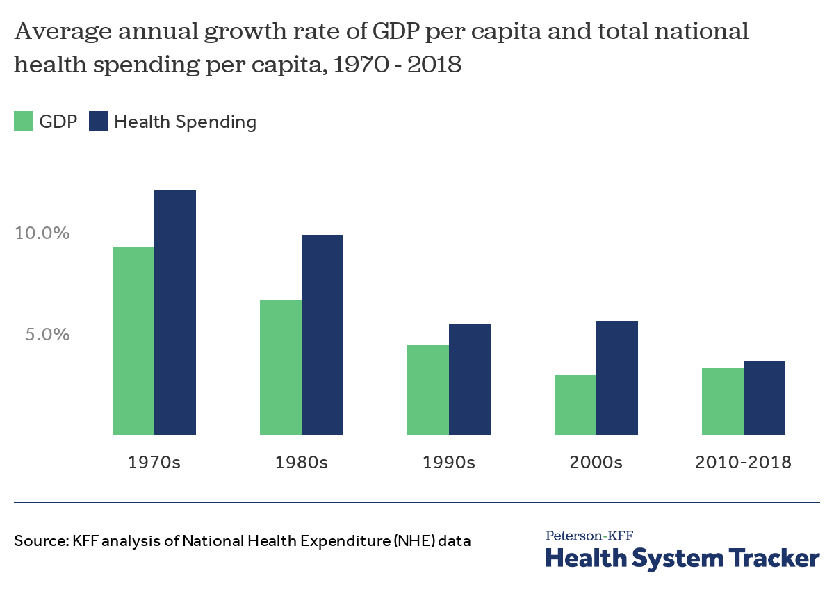 How has U.S. spending on healthcare changed over time? PetersonKFF