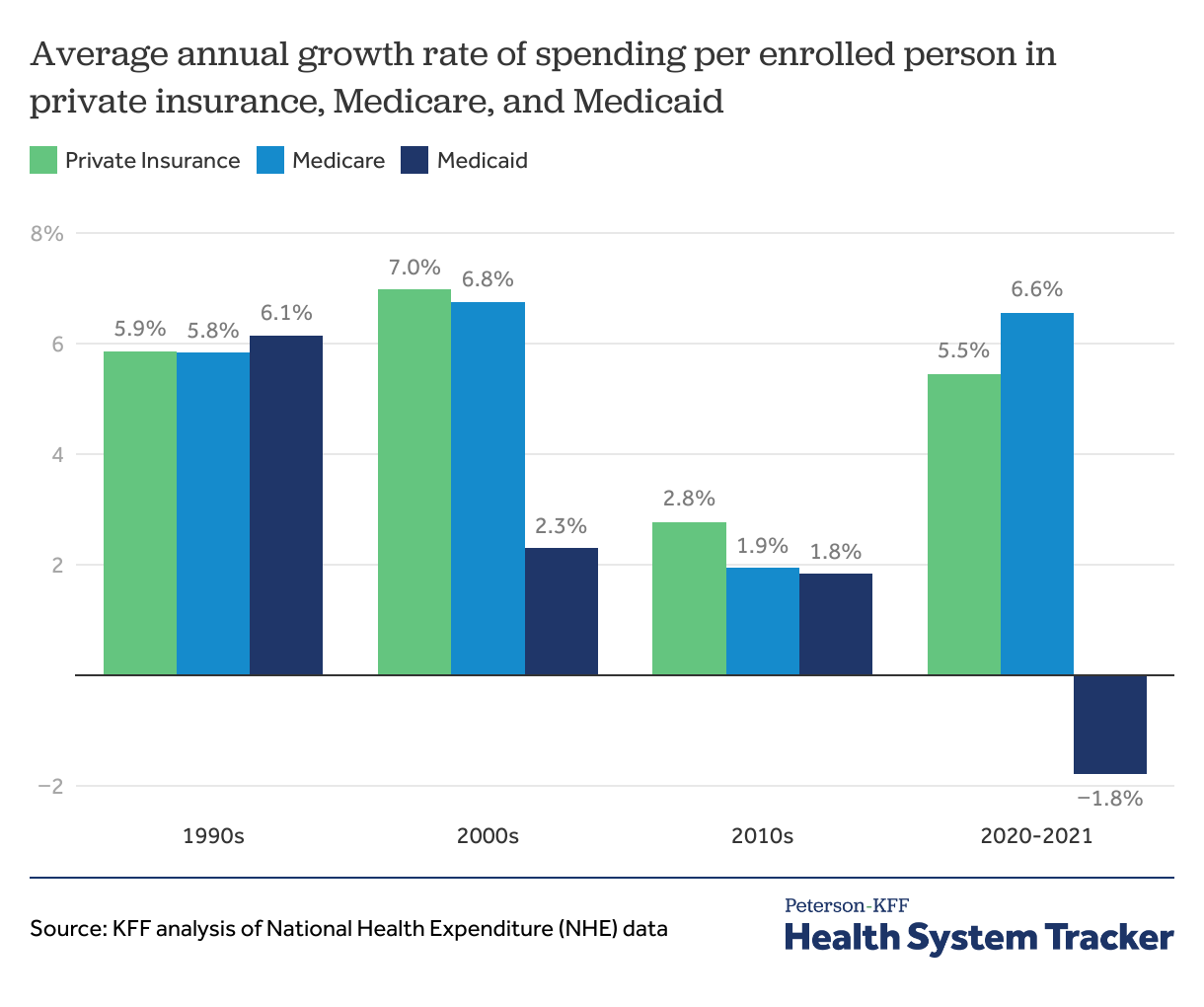 How has U.S. spending on healthcare changed over time? - Peterson-KFF ...