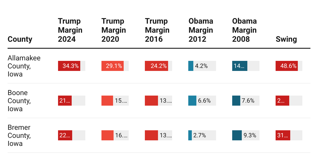 Iowa Pivot County Margins, 2008 to 2024 | Created with Datawrapper