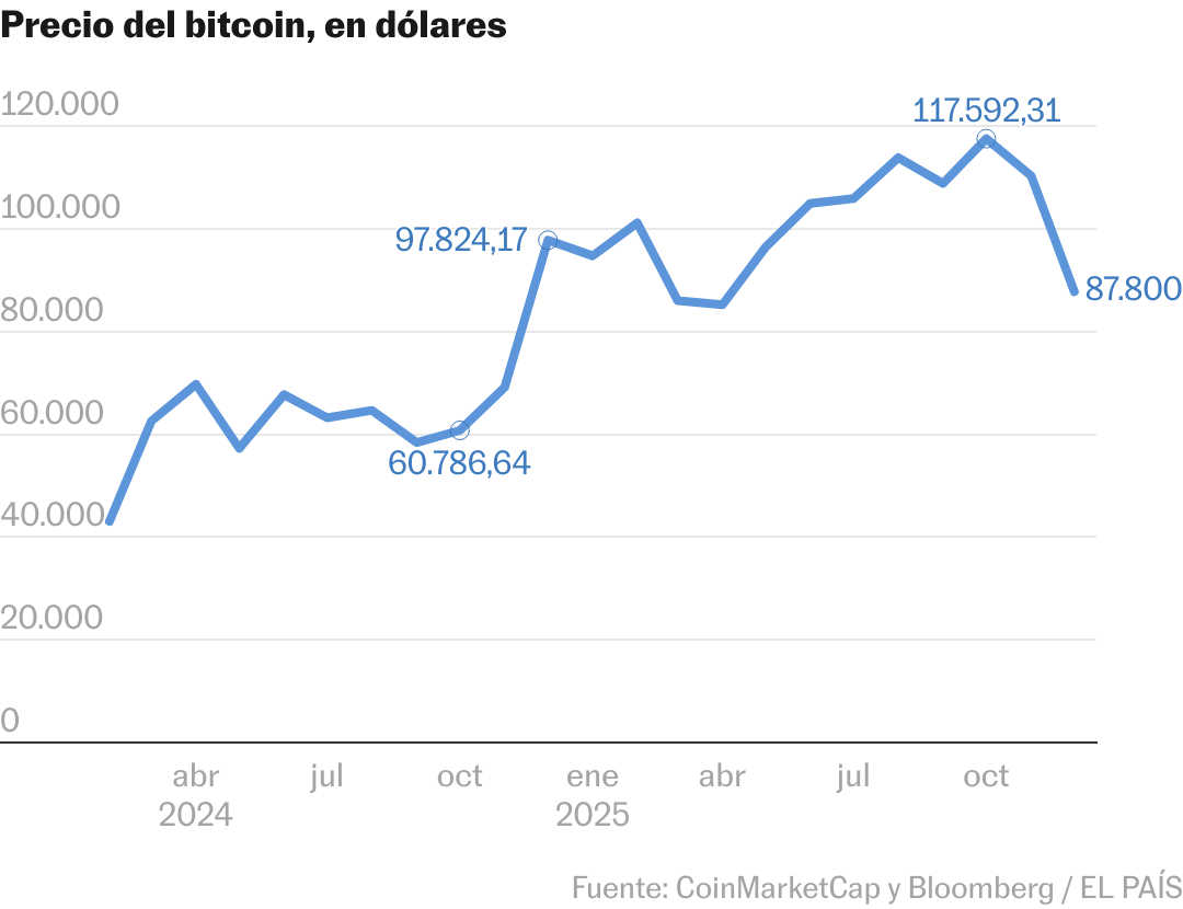 El gran anticlímax de un bitcoin demasiado popular: los nuevos inversores  arruinan su año dorado | Criptoactivos | Cinco Días