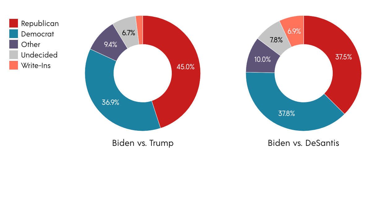 Trump and DeSantis vs. Biden (Florida August 2023) | Created with Datawrapper