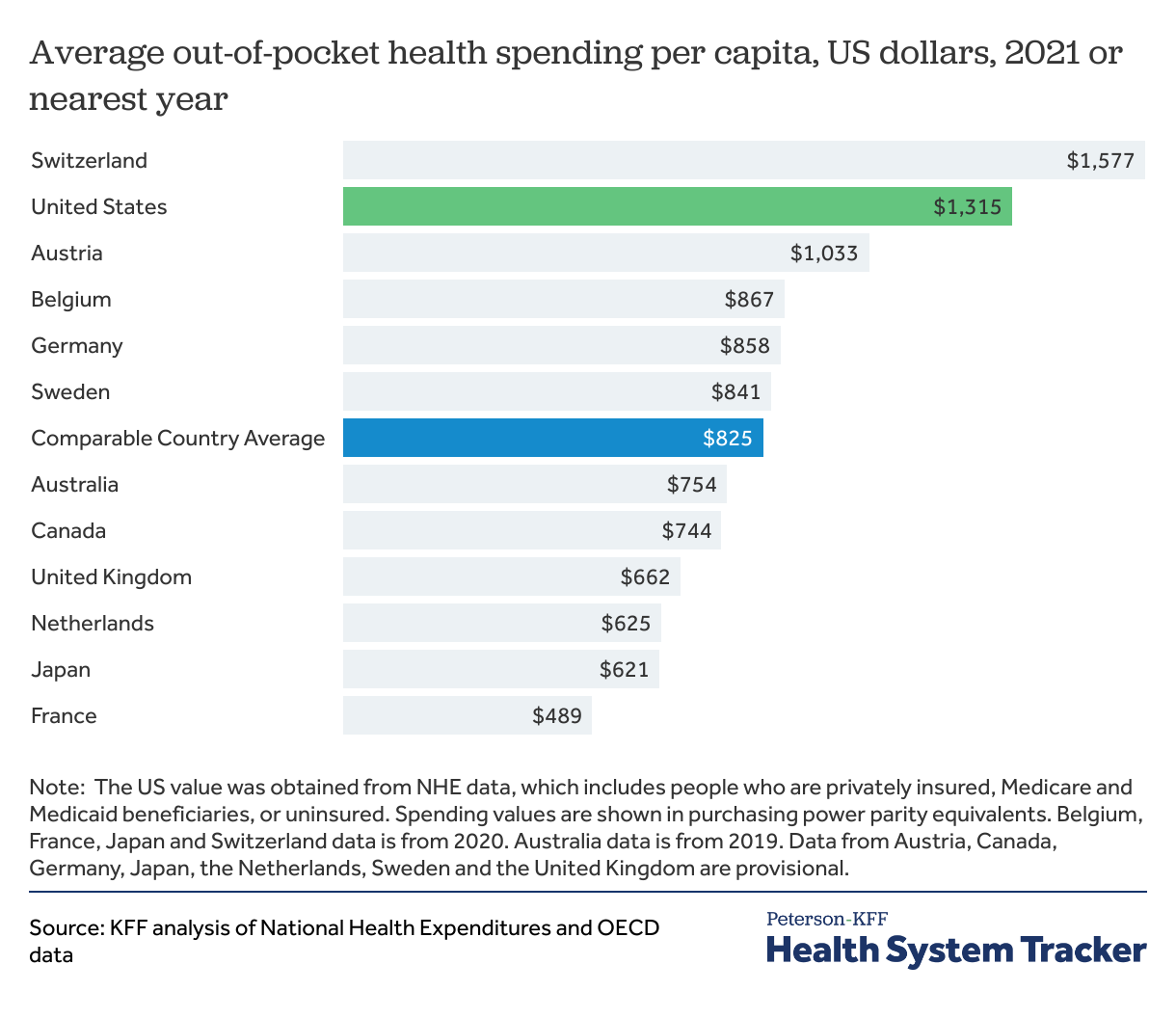 Out-of-pocket Spending - Peterson-kff Health System Tracker