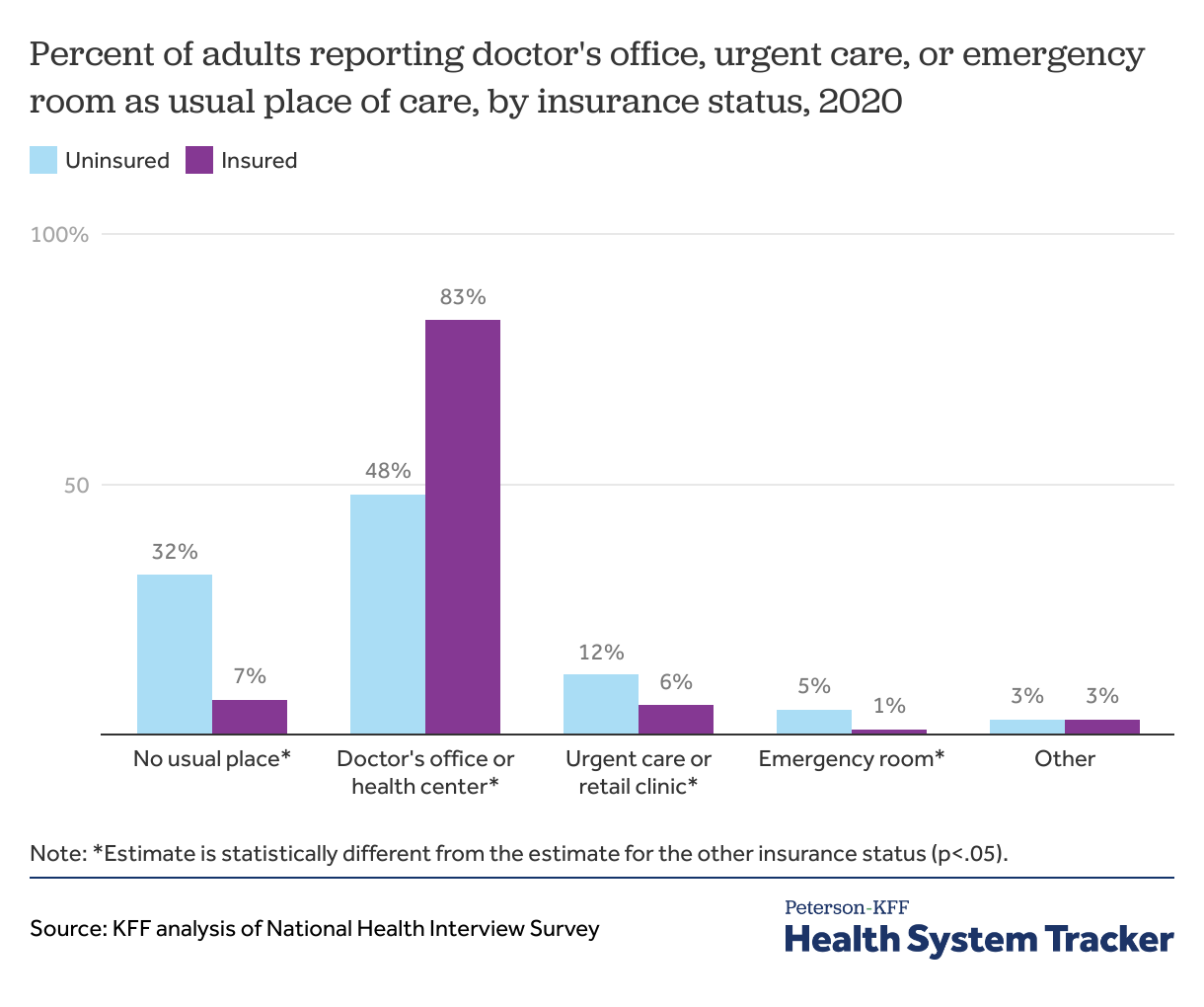 How does cost affect access to care? - Peterson-KFF Health System Tracker