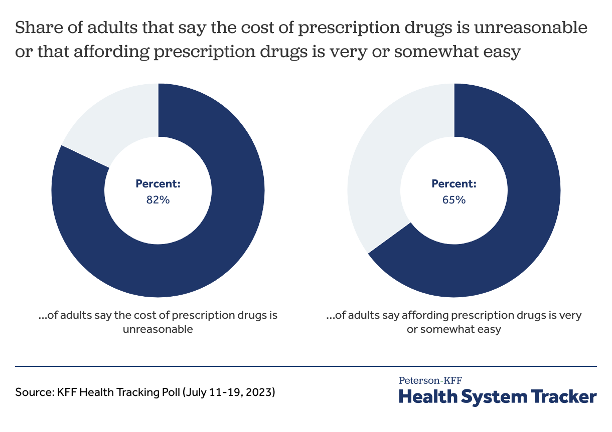 What are the recent and forecasted trends in prescription drug