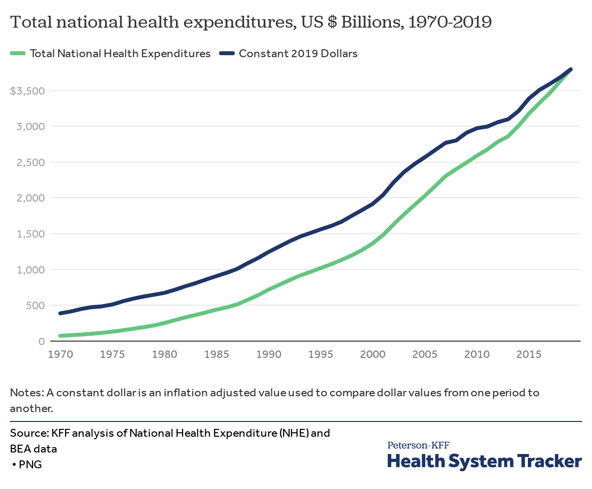 How has U.S. spending on healthcare changed over time? - Peterson-KFF ...