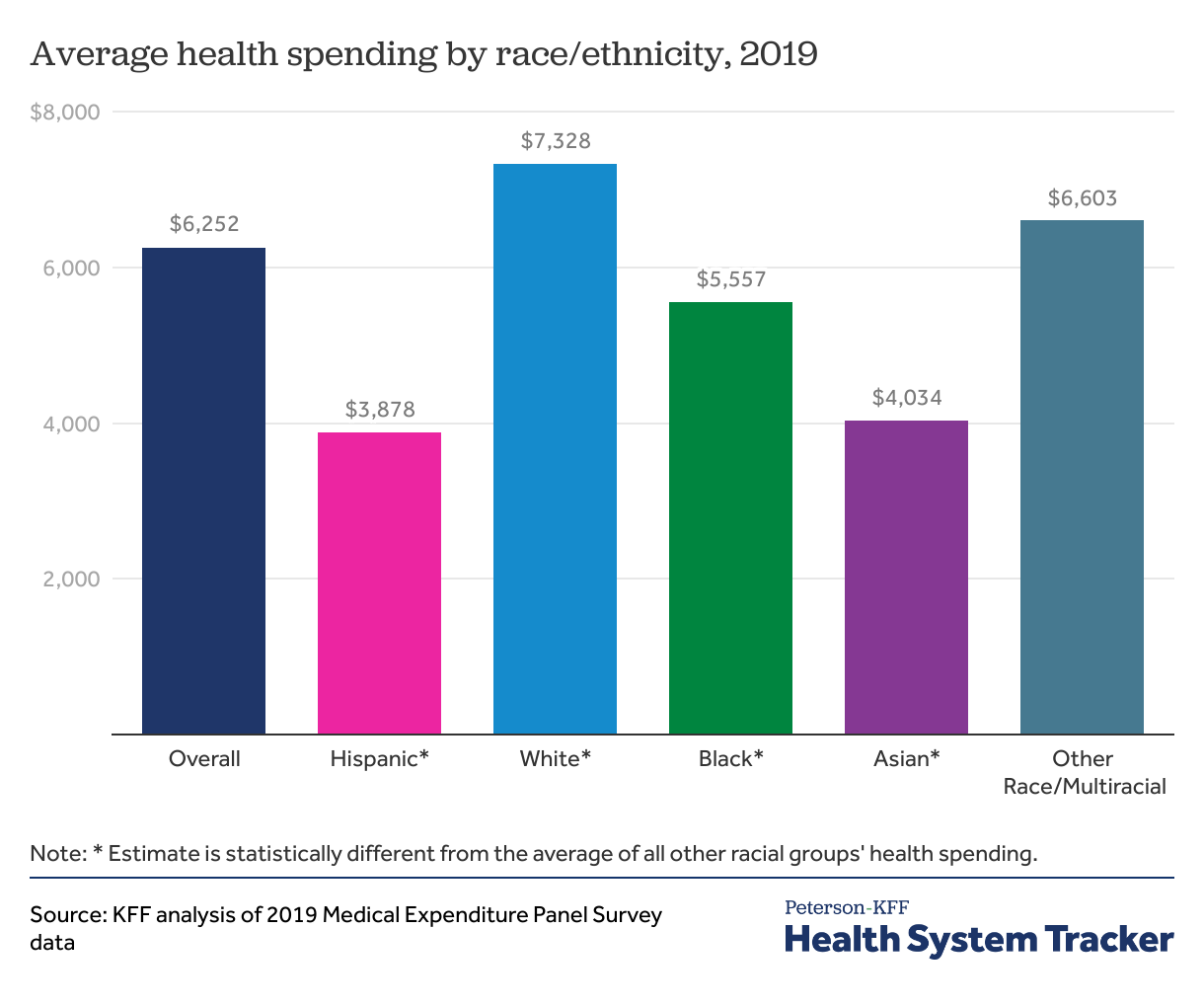 Per Person Spending - Peterson-KFF Health System Tracker