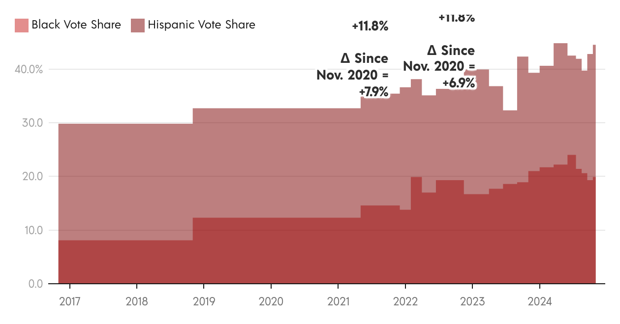 Non-White Vote Share Trend: Donald Trump | Created with Datawrapper