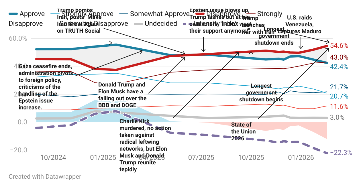 Donald Trump: Presidential Job Approval Rating Trend BY Key Events | Created with Datawrapper