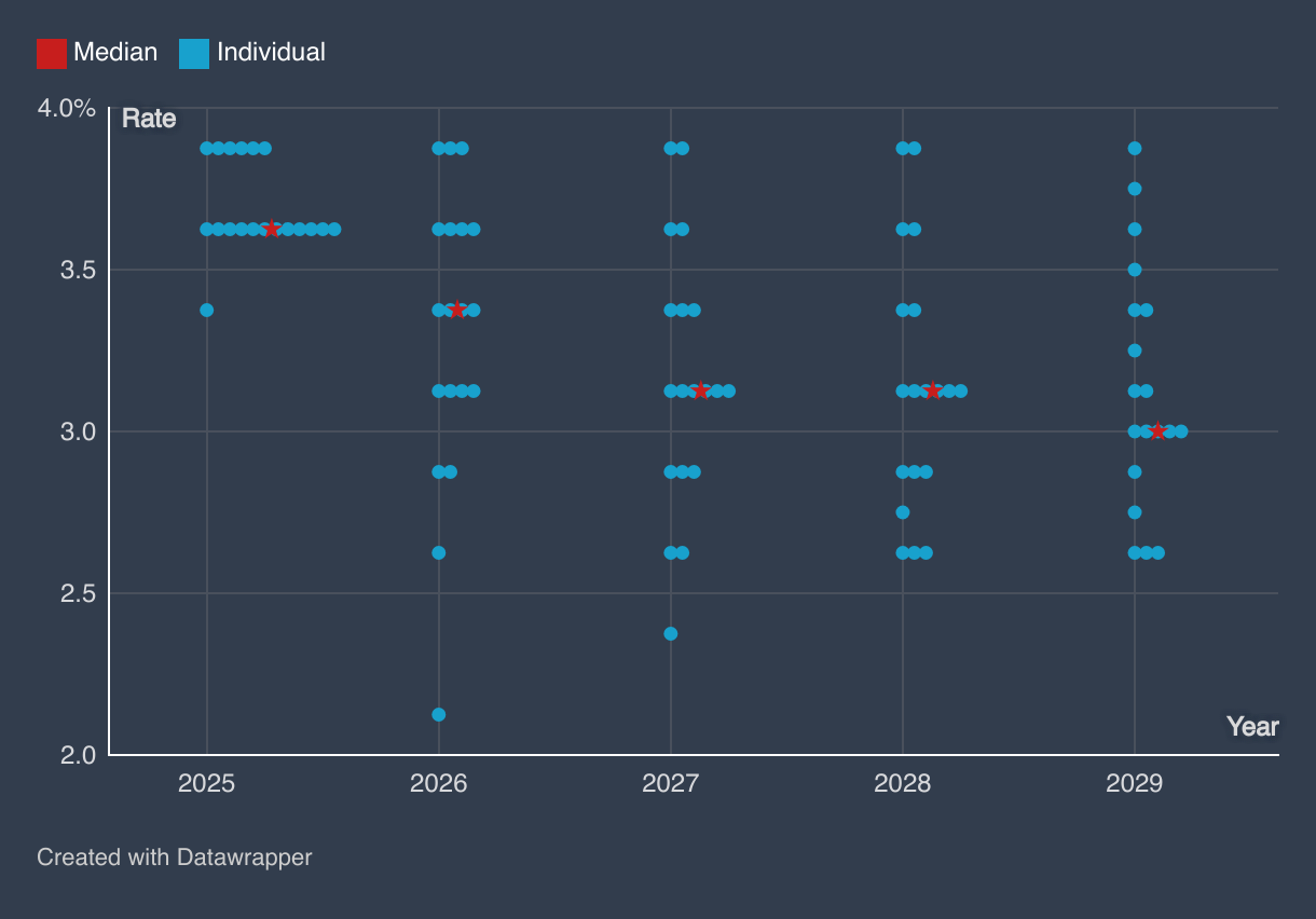 FOMC/Federal Reserve Projections Data