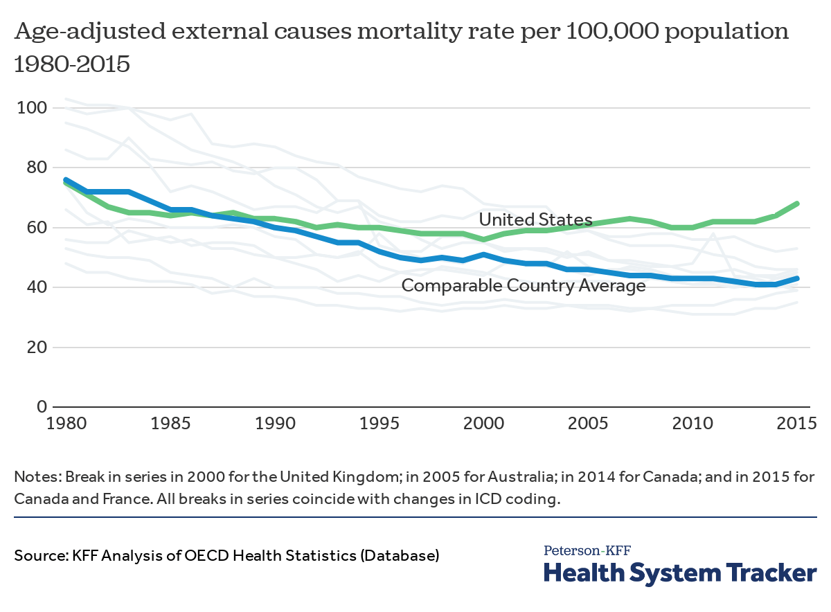 How Do Mortality Rates In The U S Compare To Other Countries Peterson Kff Health System Tracker