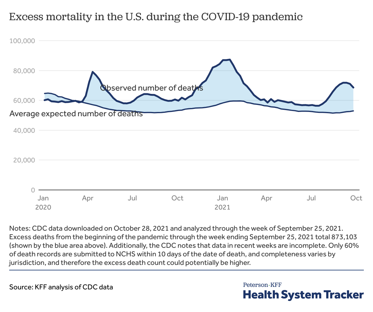 Mortality Rate Peterson Kff Health System Tracker