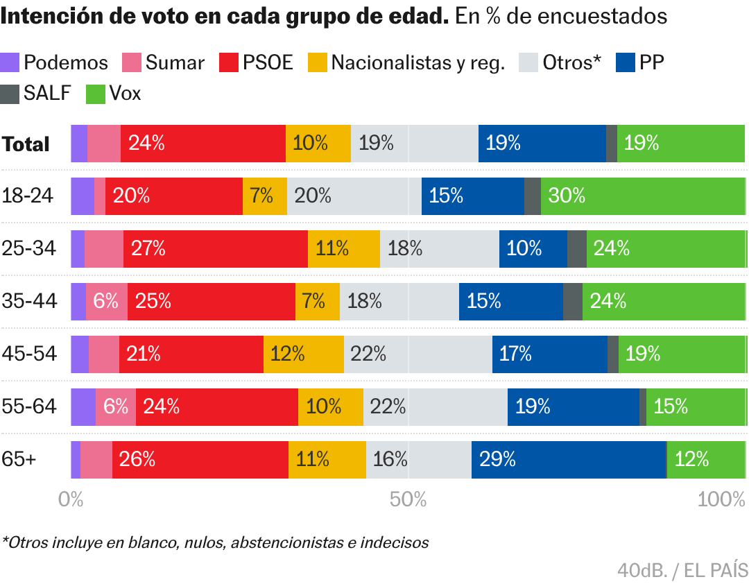 PP y PSOE se recuperan mientras Vox se estanca | España | EL PAÍS