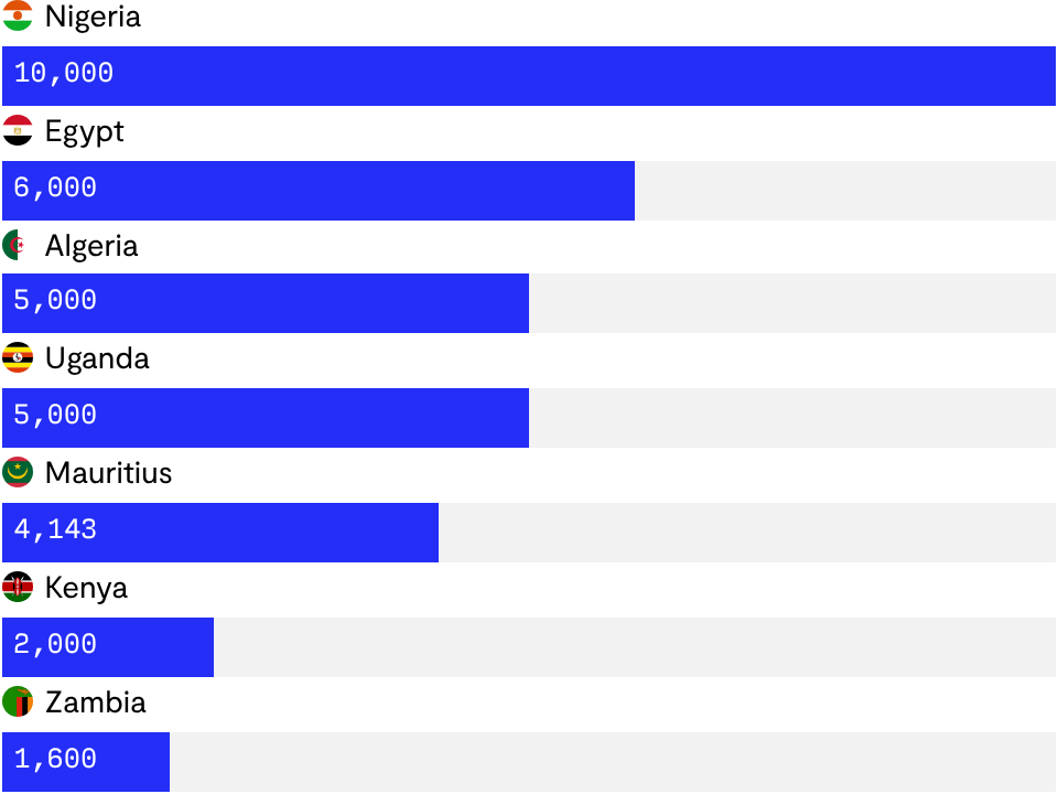 Smart CCTV cameras deployed in African nations by 2025
