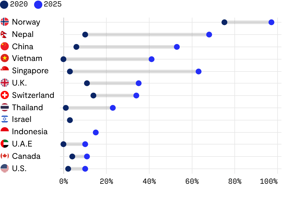Share of electric car sales in top EV markets