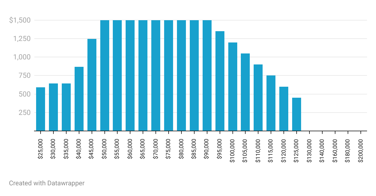 tax-increase-in-2022-23-due-to-the-end-of-the-low-middle-income-tax