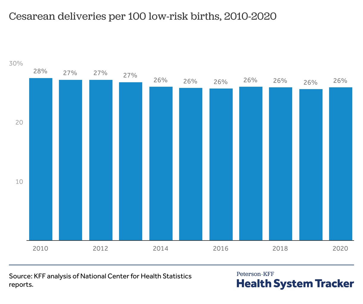 Low-risk cesarean section - Peterson-KFF Health System Tracker