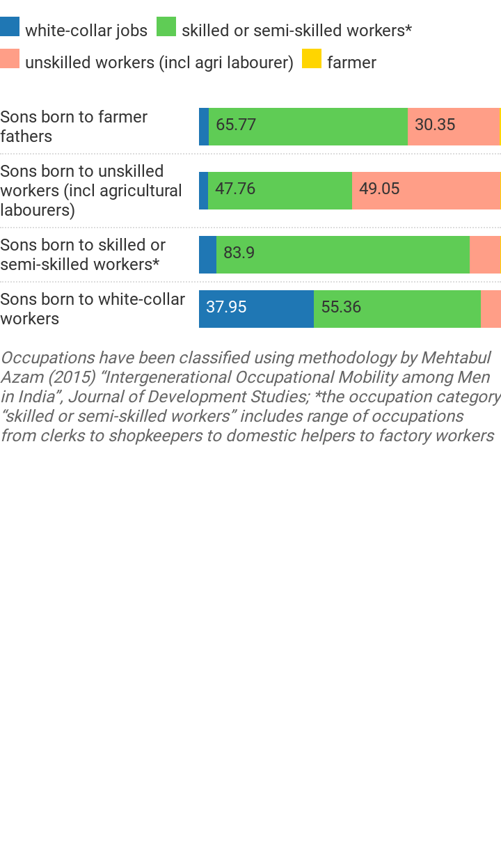Likelihood Of Ending Up In A White Collar Job In Large Part - 