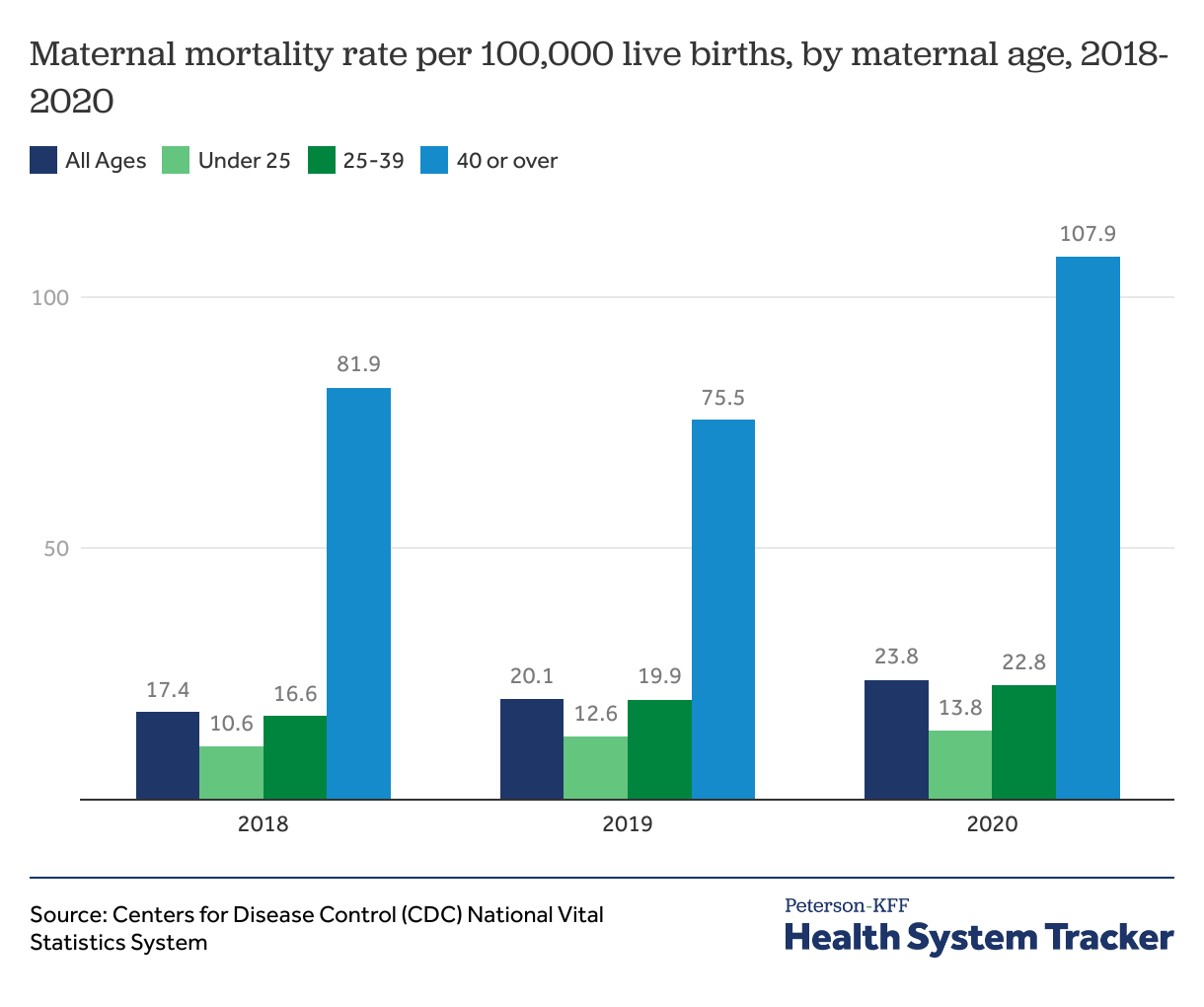 Pregnancy-related mortality - Peterson-KFF Health System Tracker