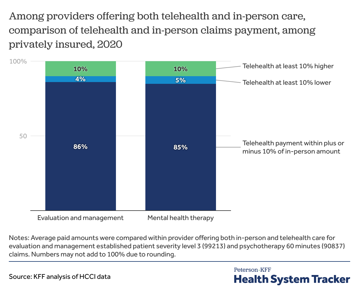 Early in the pandemic, private insurer payments for telehealth and in ...