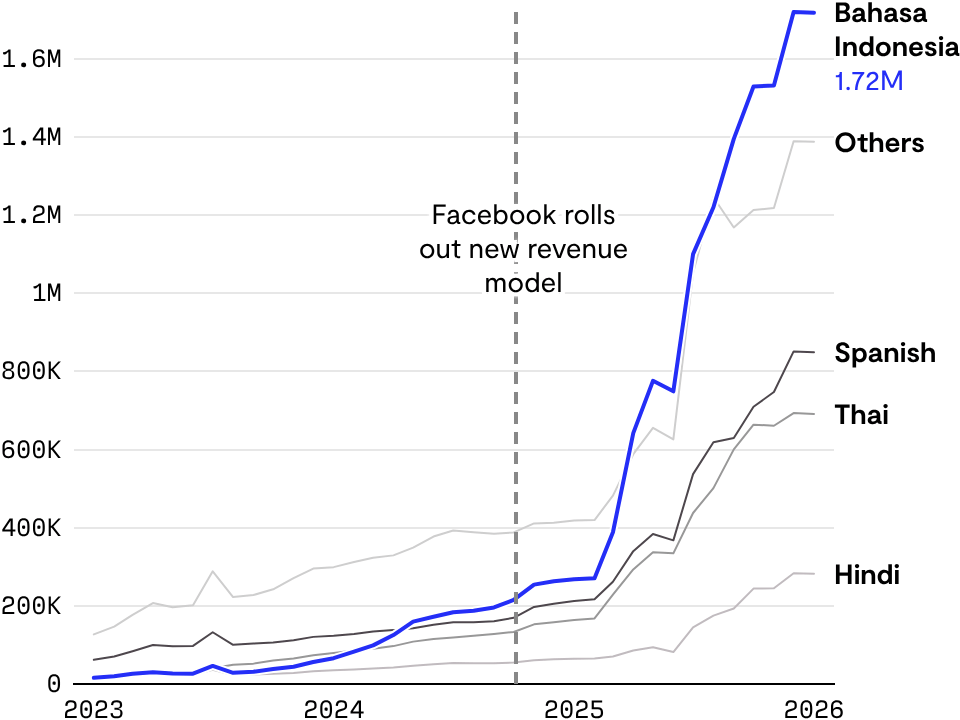 Bahasa Indonesia is the most popular non-English language among monetized accounts