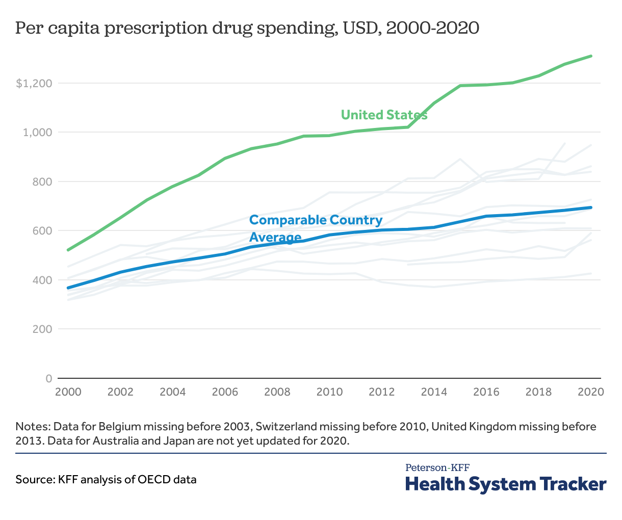 National Spending On Services And Prescriptions - Peterson-KFF Health ...