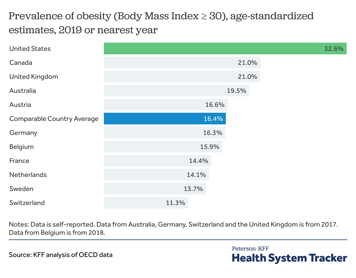 Body Mass Index Bmi Peterson Kff Health System Tracker