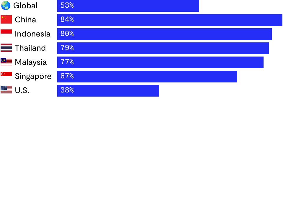 China, Southeast Asia are most excited about AI