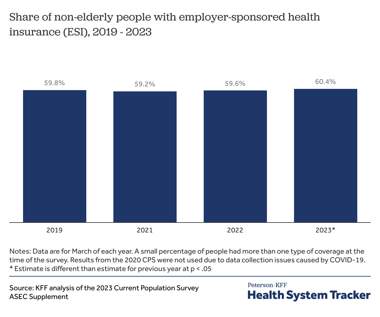 What are the recent trends in employer-based health coverage ...