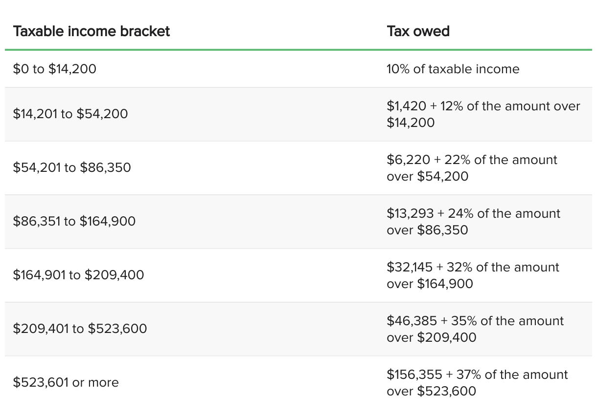 new irs tax brackets 2021