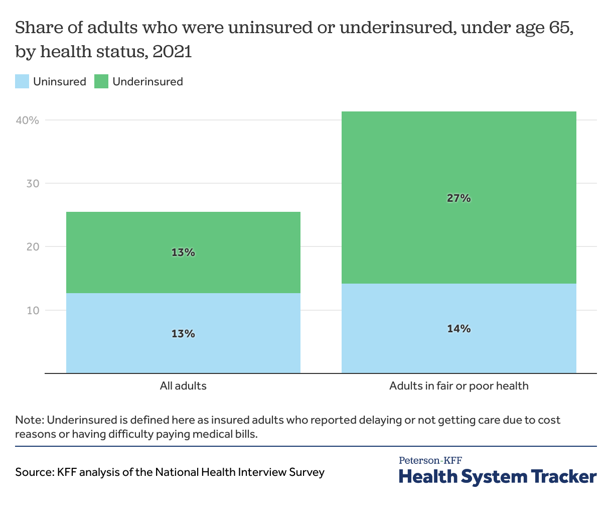 Percent uninsured - Peterson-KFF Health System Tracker