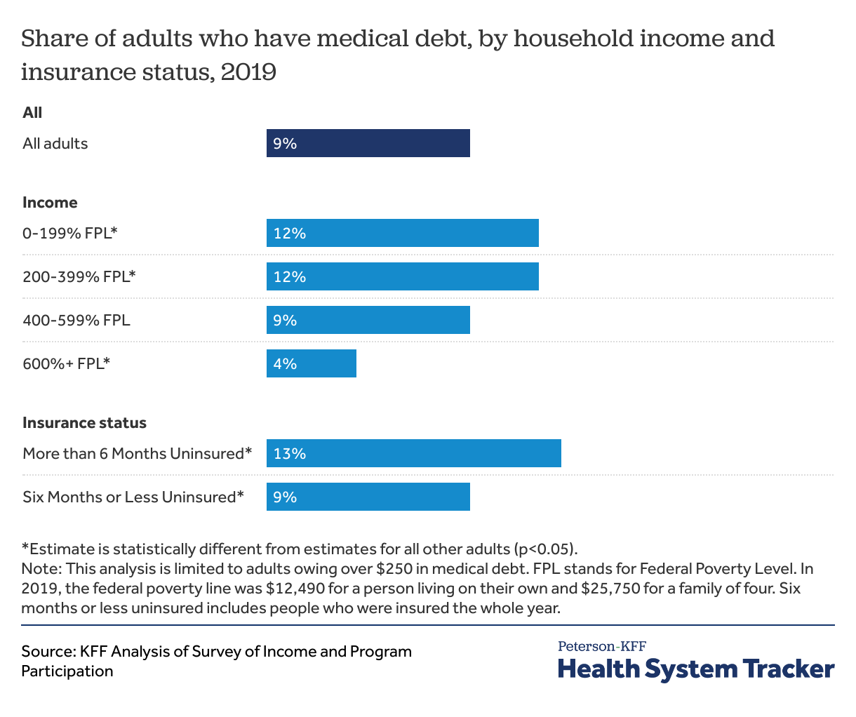 The burden of medical debt in the United States - Peterson-KFF Health ...