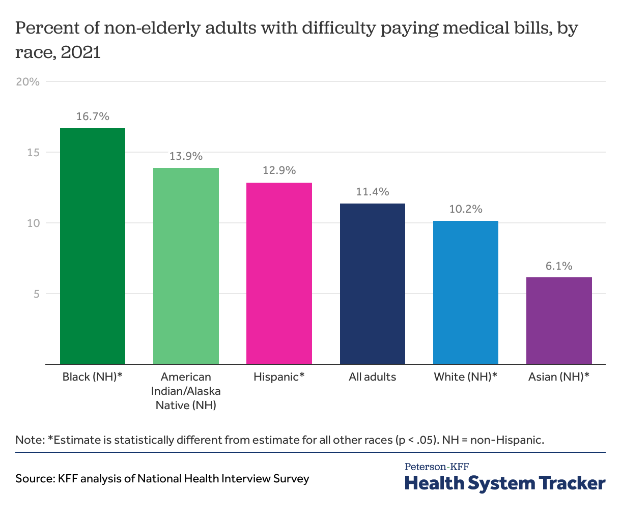 Problems paying medical bills - Peterson-KFF Health System Tracker