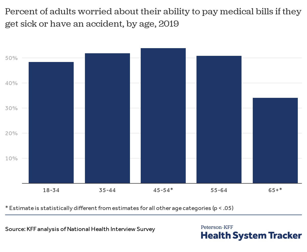 Problems paying medical bills - Peterson-KFF Health System Tracker