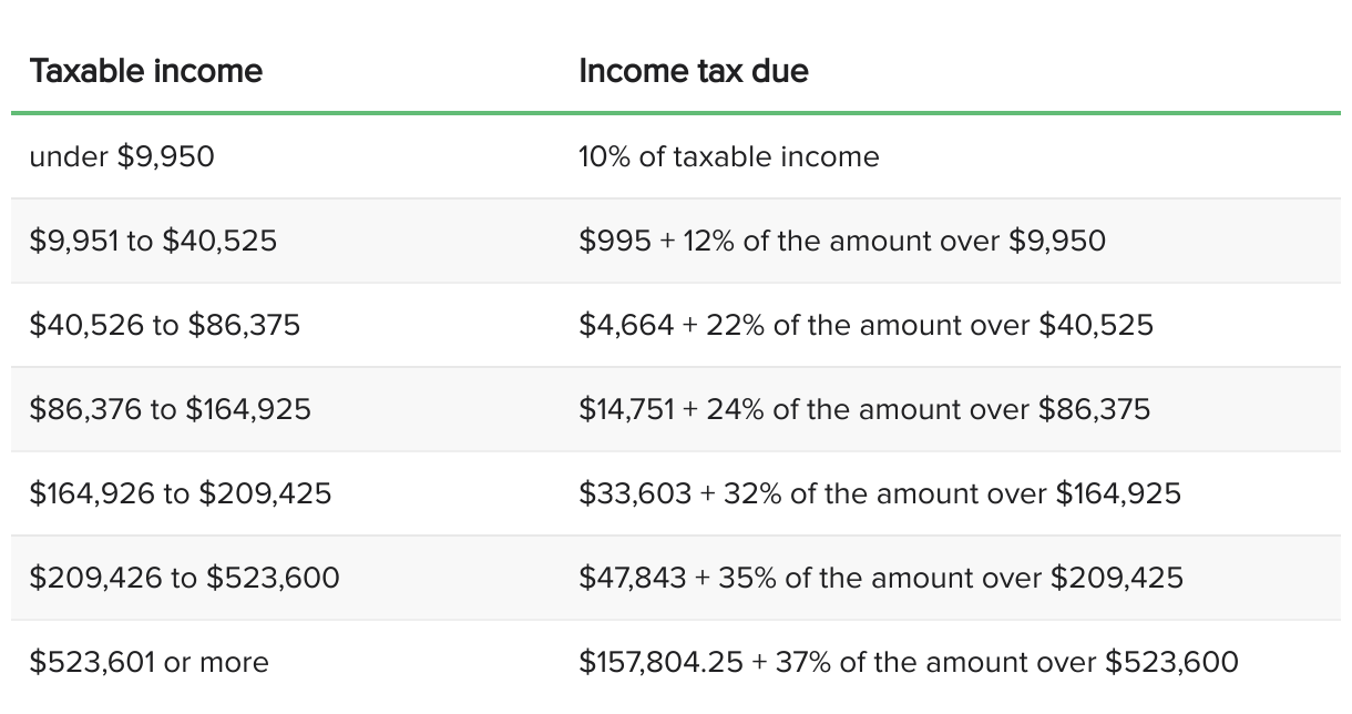 federal income tax brackets 2021 single