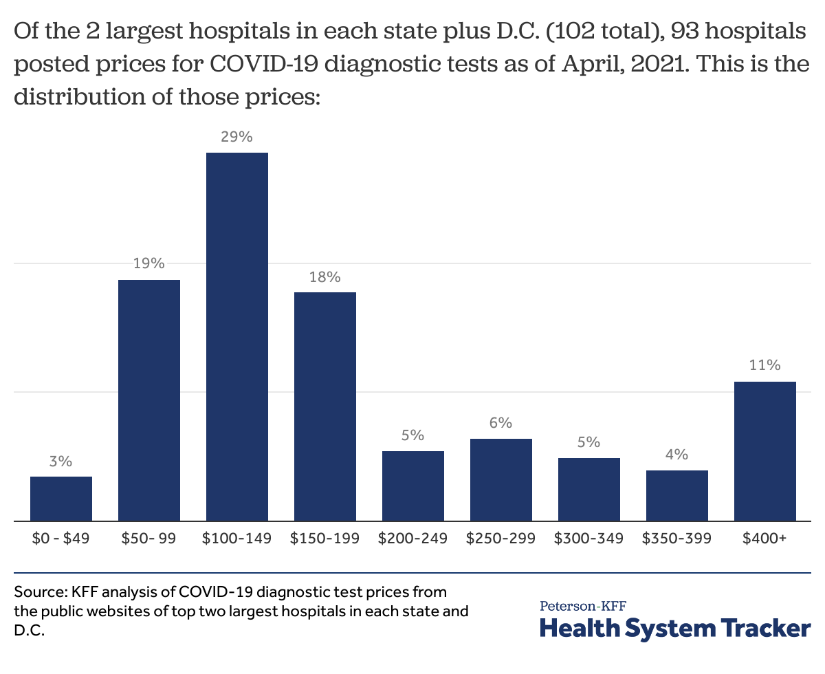 Covid 19 Test Prices And Payment Policy Peterson Kff Health System Tracker