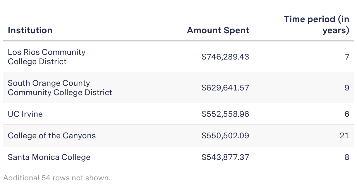 Table of 60 institutions in California with the dollar amount spent on Turnitin and Time period in years. The most is Los Rios Community College District with $746,289.43 over seven years.