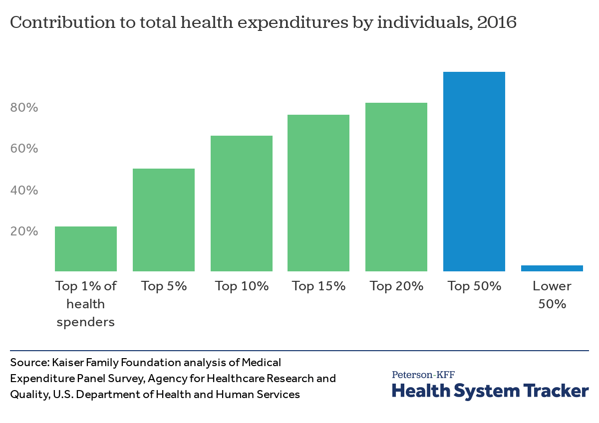 How Do Health Expenditures Vary Across The Population