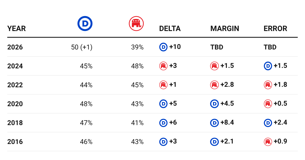 Does the Gallup Party Affiliation Trend Hold Predictive Value? | Created with Datawrapper