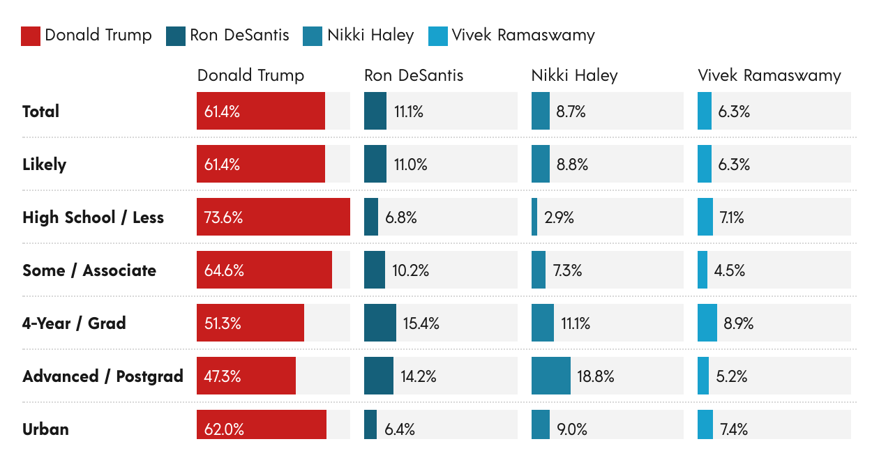 Rust Belt Poll - Michigan Republican Presidential Nomination | Created with Datawrapper