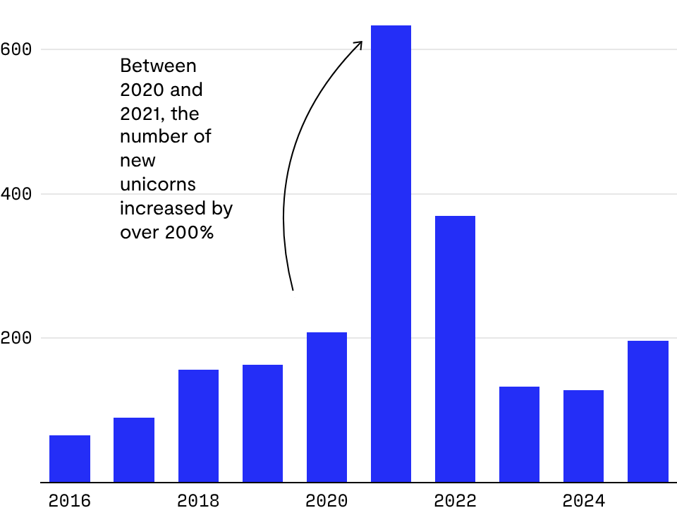 Unicorns are not so rare anymore