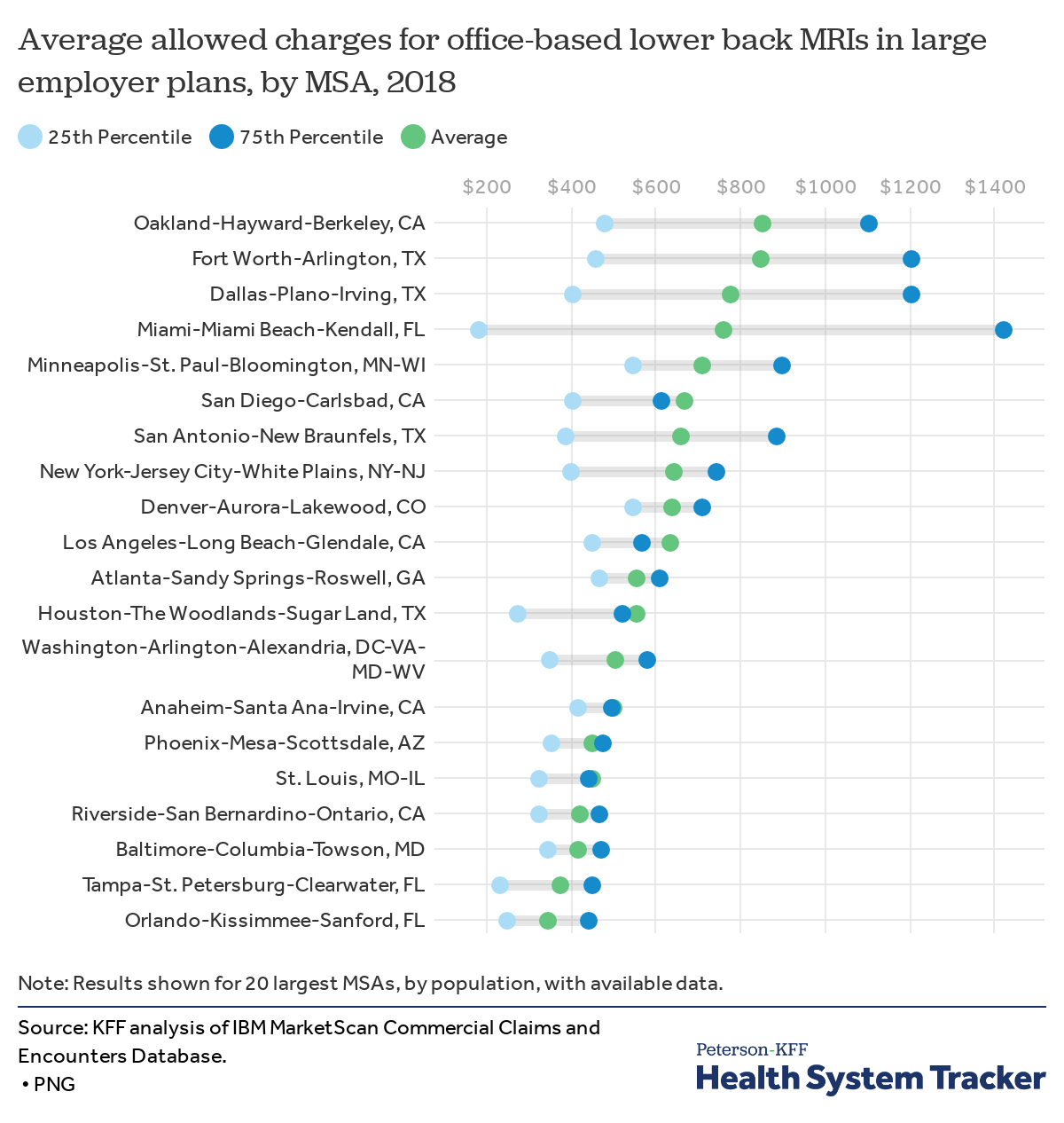 Price Transparency And Variation In U S Health Services Peterson Kff Health System Tracker