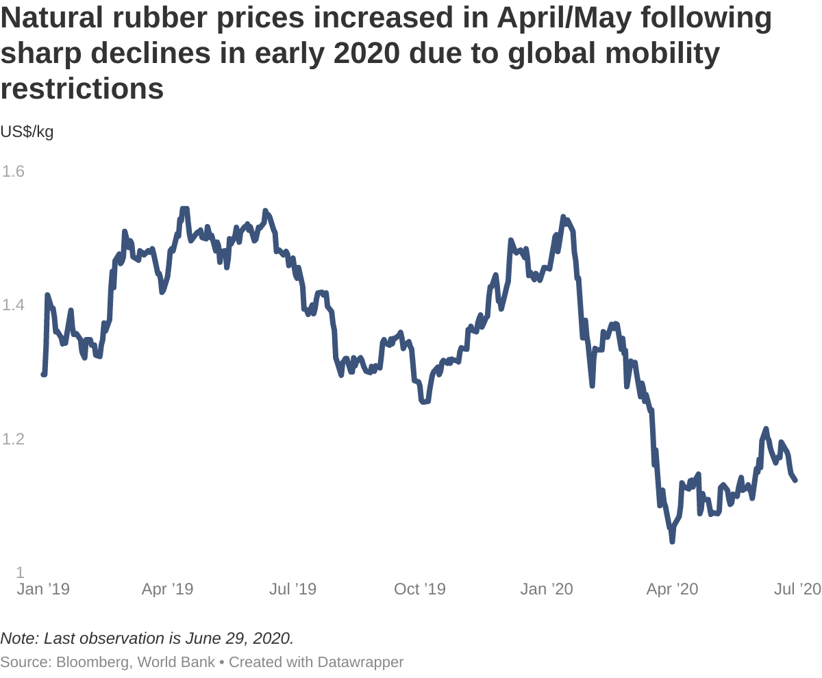 natural rubber price per kg