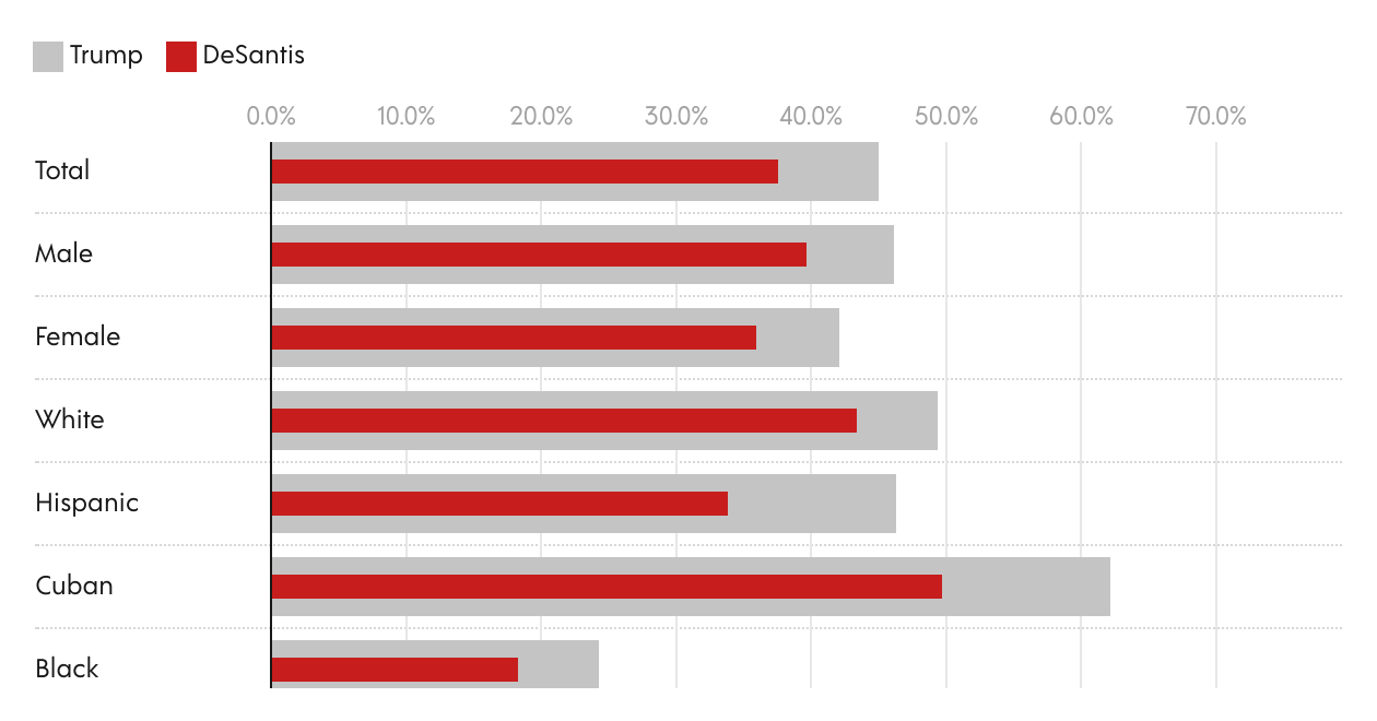 Comparing Trump and DeSantis vs. Biden (Florida August 2023) | Created with Datawrapper