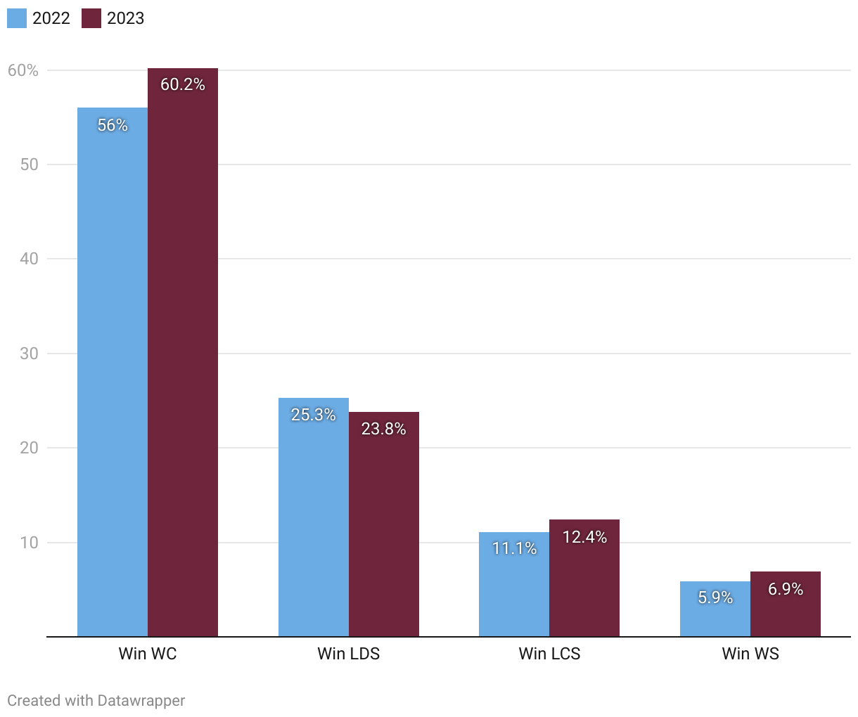 Phillies: Playoff odds and chances have increased greatly after