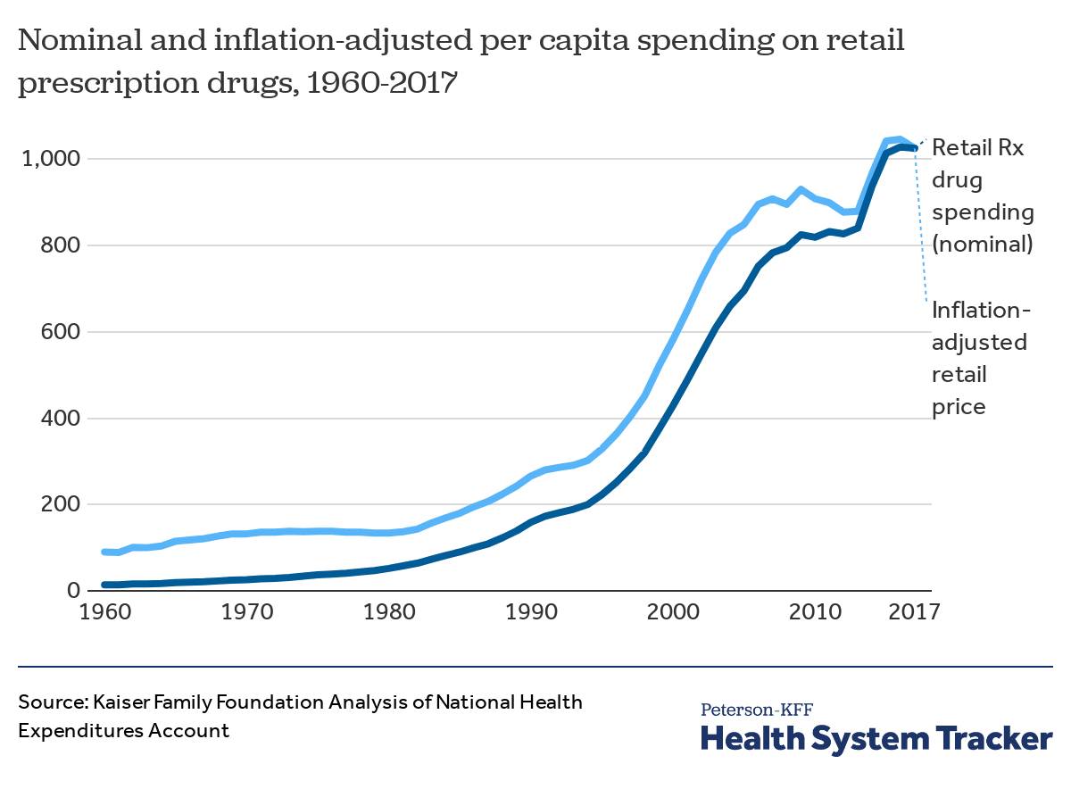 Prescription Drug Price Comparison Chart