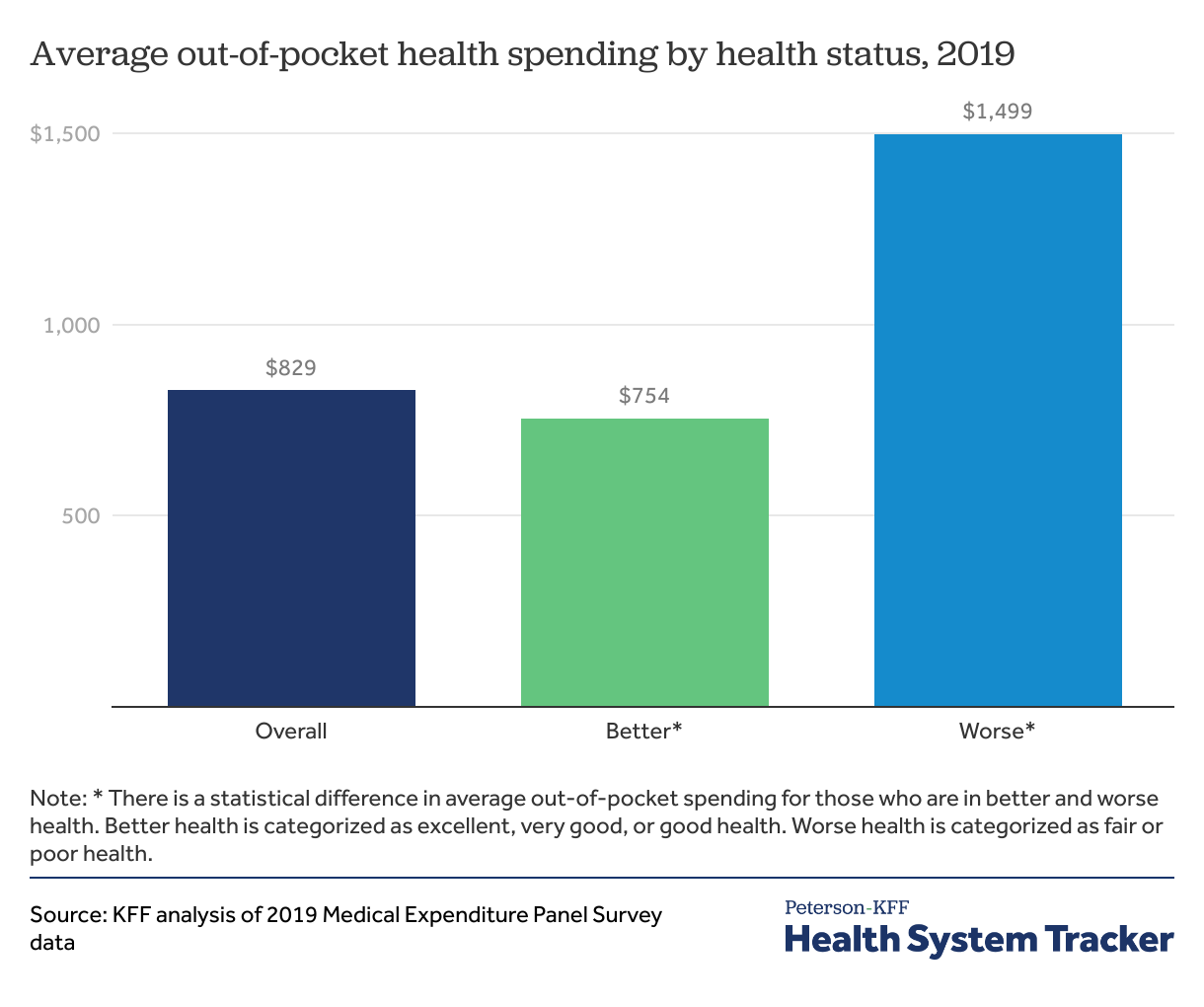 Out-of-pocket spending - Peterson-KFF Health System Tracker